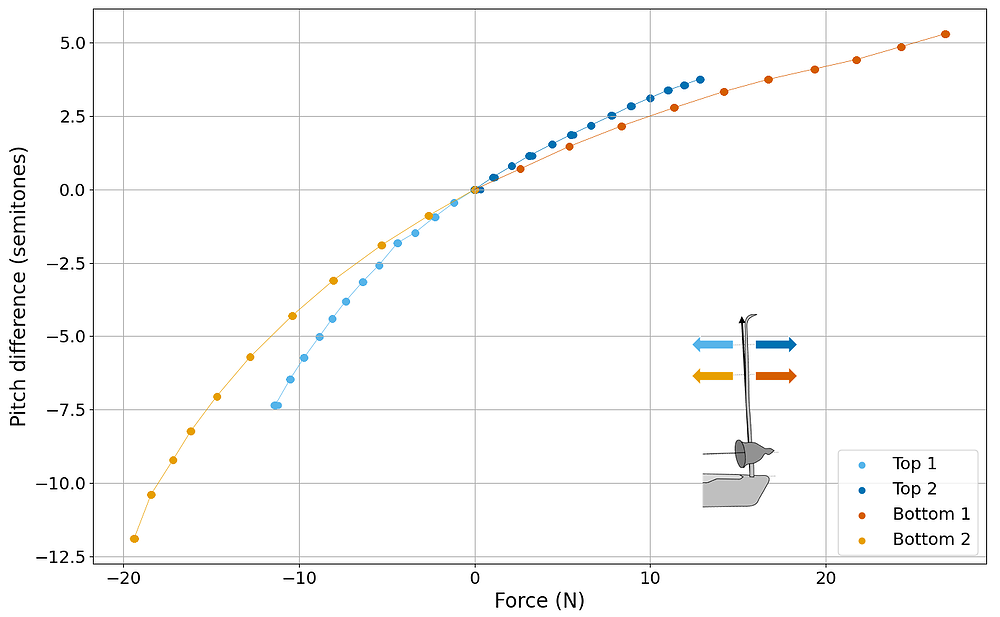 This graph shows a relationship between pitch difference in semitones and force that seems to follow a half parabola. At the same pitch difference, the Bottom position requires a greater amount of force. A positive Force corresponds to bending the bending rod outside of the instrument, as shown by a little Figure in the bottom right corner.