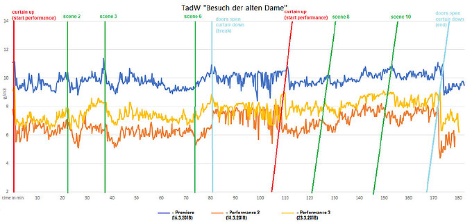 Composition of different performances of Der Besuch der alten Dame.