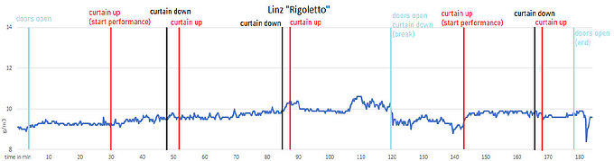 Absolute humidity − “Musiktheater Linz.”