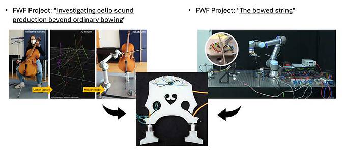 3 pictures: top left- from the project "investigation cello sound production beyond ordinary bowing": flow of human cellist and cello to captured wire computer animation to robot replacing human cellist, top right - monochord setup from the project "the bowed string", arrows pointing from these two pictures to the middle bottom foto of a 3d printed bridge with sensors equipped
