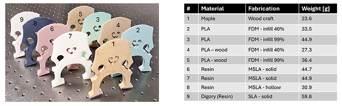 on the left: foto of 9 cello bridges, nubered according to the table on the right, on the right: A table compares nine material samples (labeled 1–9) by material, fabrication method, and weight in grams. Entries include: Maple via wood craft—23.6 g; PLA via FDM (40% infill)—33.5 g; PLA via FDM (99% infill)—44.9 g; PLA-wood via FDM (40% infill)—27.3 g; PLA-wood via FDM (99% infill)—36.4 g; Resin via MSLA (solid)—44.7 g and 44.9 g; Resin via MSLA (hollow)—30.9 g; Digory (Resin) via SLA (solid)—59.8 g. Column headers are “Material,” “Fabrication,” and “Weight [g].”