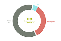 Grafik: CO2-Emissionen nach Bereichen 2024