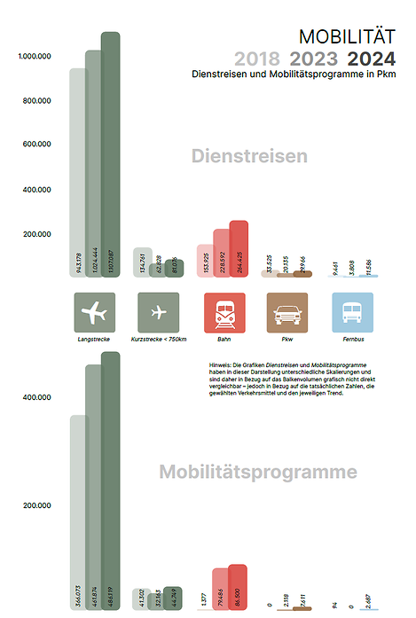 Grafik zur Mobilität: 2018, 2023, 2024, Dienstreisen und Mobilitätsprogramme in Personenkilometer