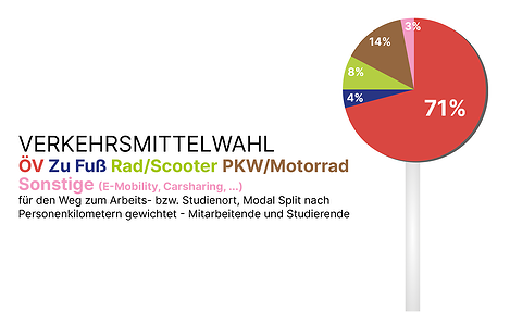 Grafik: Verkehrsmittelwahl für den Weg zum Arbeits- bzw. Studienort