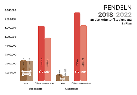 Grafik: Pendeln 2018, 2022 an den Arbeits- bzw. Studienort in Personenkilometer