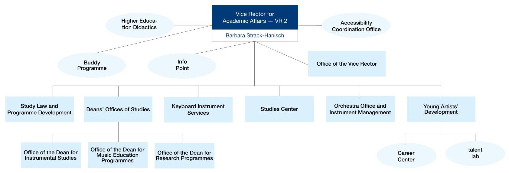 organisational chart VR2